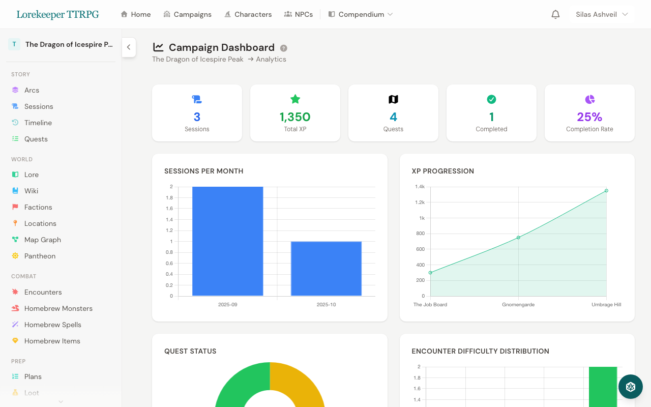 The Campaign Analytics Dashboard showing summary stats, sessions per month bar chart, XP progression line chart, quest status doughnut chart, encounter difficulty distribution, player attendance bars and table, and combat statistics